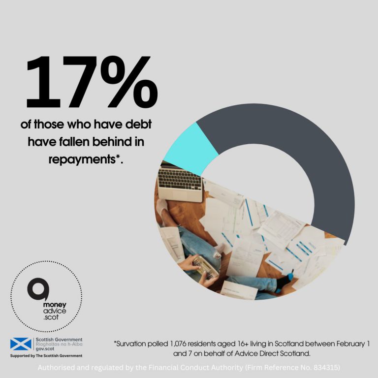 17% of those who have debt have fallen behind in repayments.