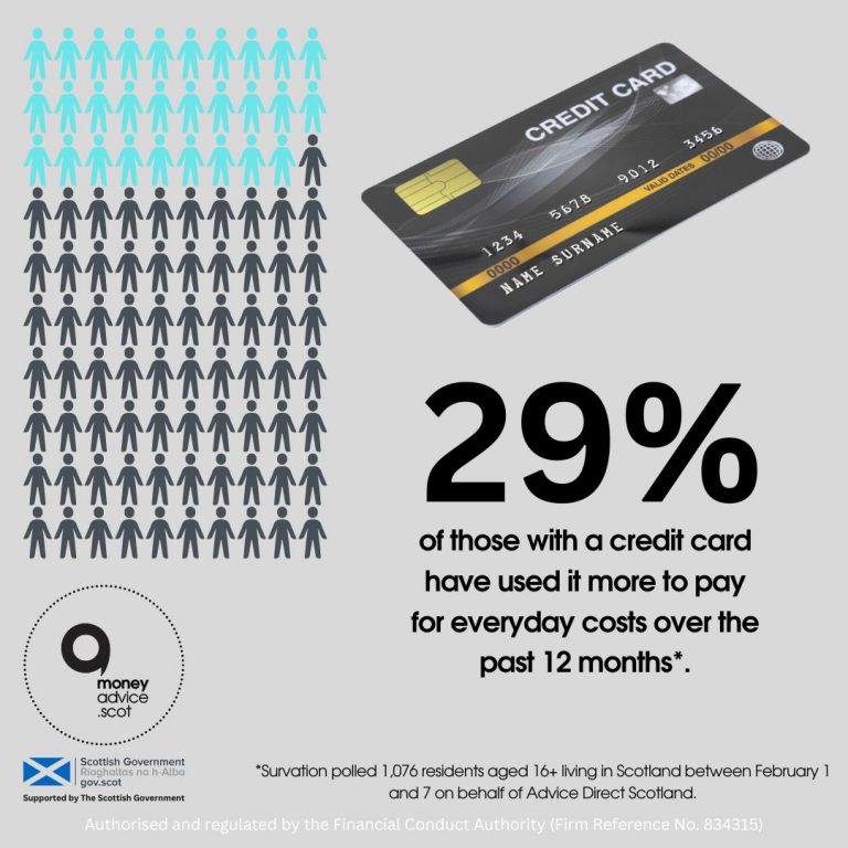 29% of those with a credit card have used it more to pay for everyday costs over the past 12 months.
