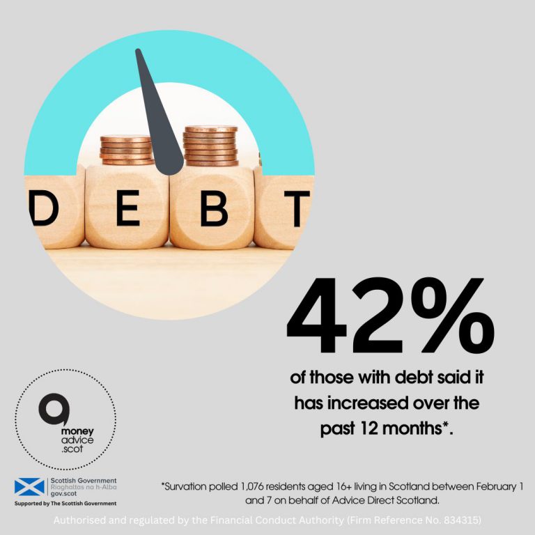 42% of those with debt said it has increased over the past 12 months.