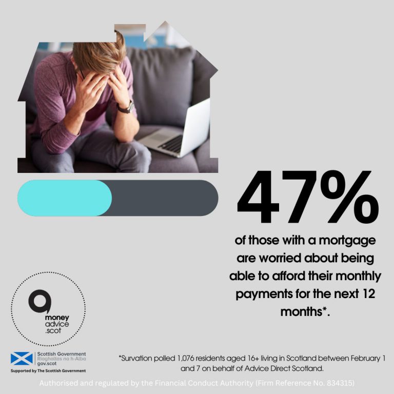 47% of those with a mortgage are worried about being able to afford their monthly payments for the next 12 months.