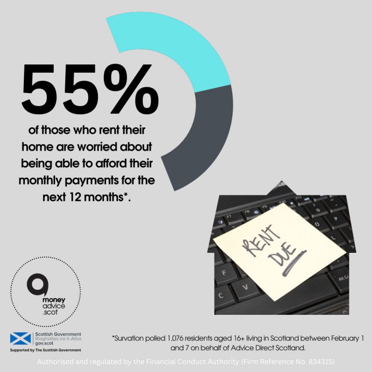 55% of those who rent their home are worried about being able to afford their monthly payments for the next 12 months.